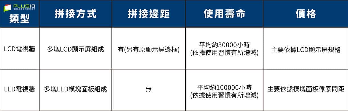 LCD電視牆 & LED電視牆 簡易比對圖 