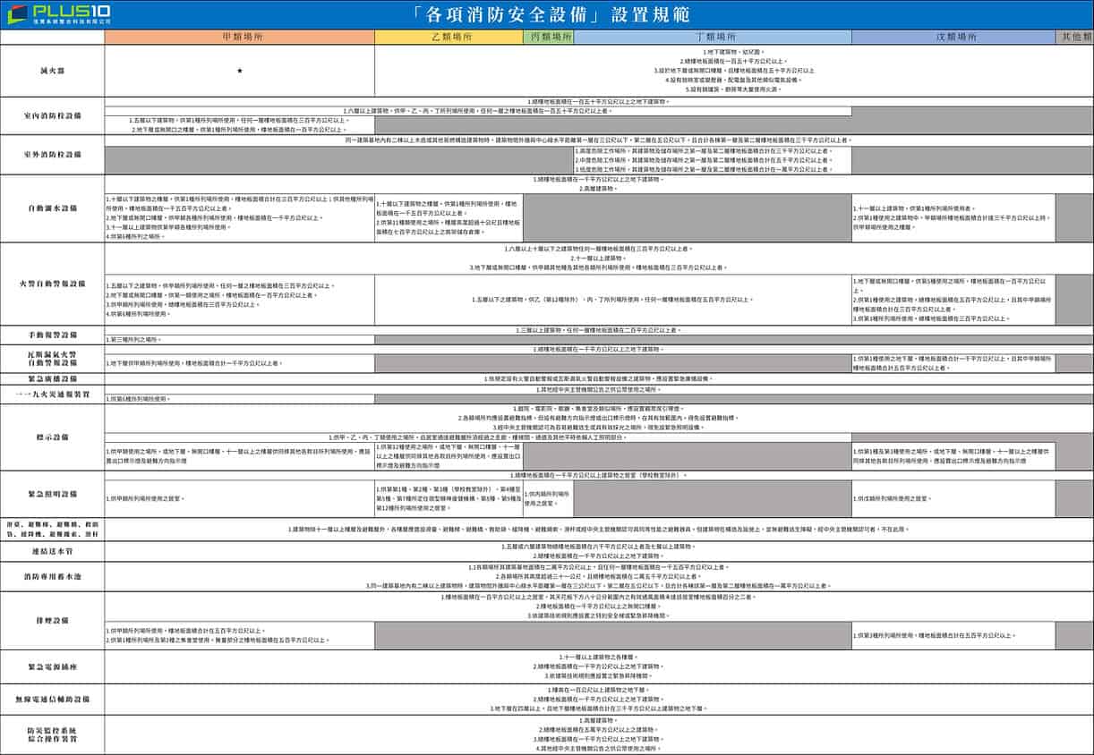 各類場所消防安全設備設置標準 - 各項消防安全設備設置規範