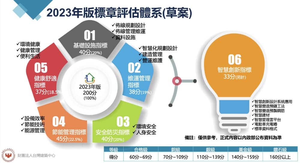 2023年版智慧建築標章評估體系(草案)
